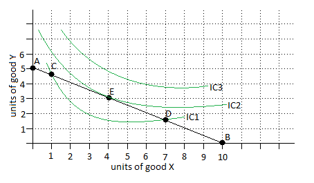 indifference curve analysis and consumer equilibrium