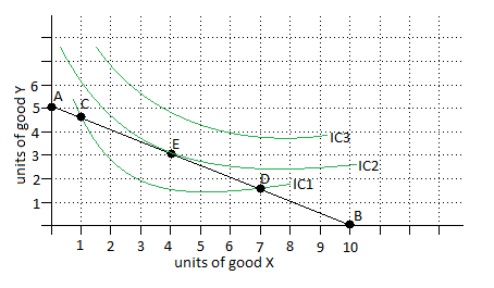 indifference curve budget line
