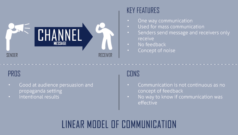 7 elements communication process