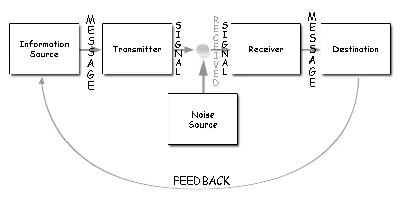 Shannon and Weaver communication model